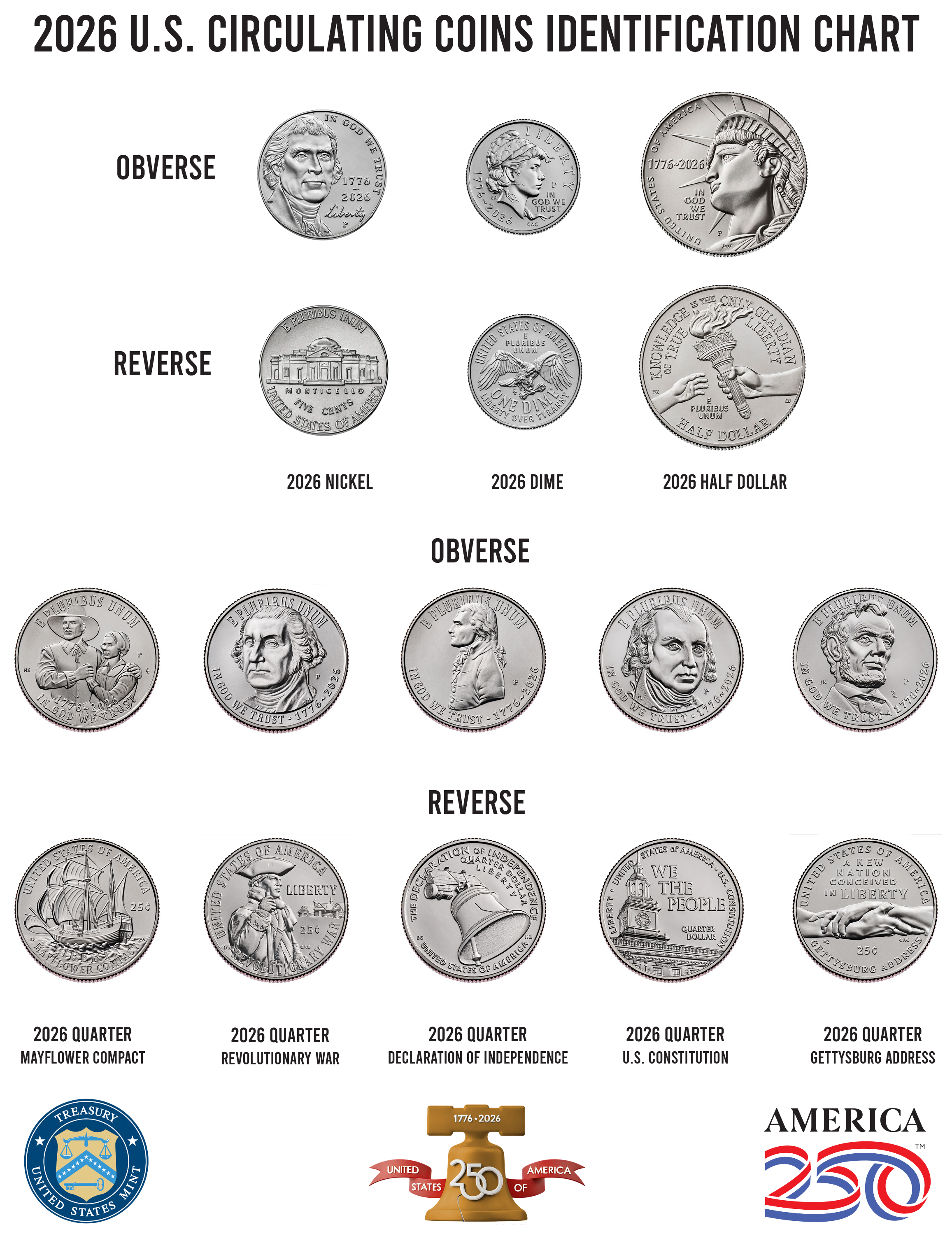 2026-US-Circulating-Coins-Identification-Chart