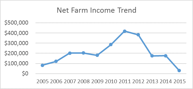 net-farm-income-trend.png
