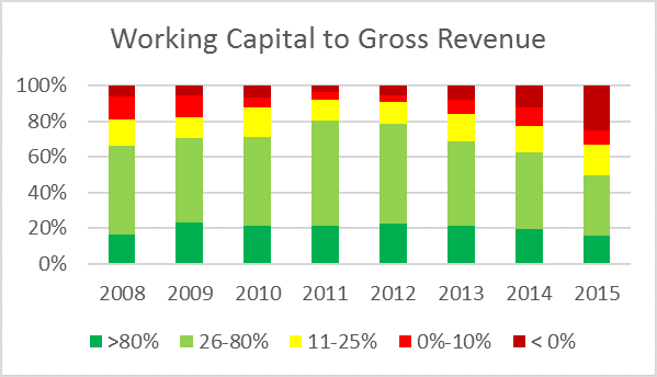 working-capital-gross-revenue.png