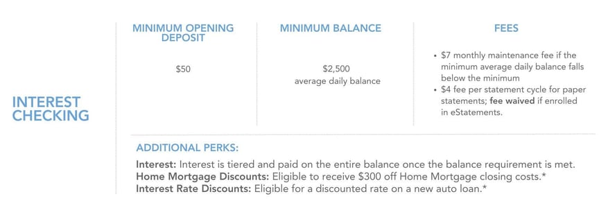 Heartland Bank's Personal Interest Checking Account Details