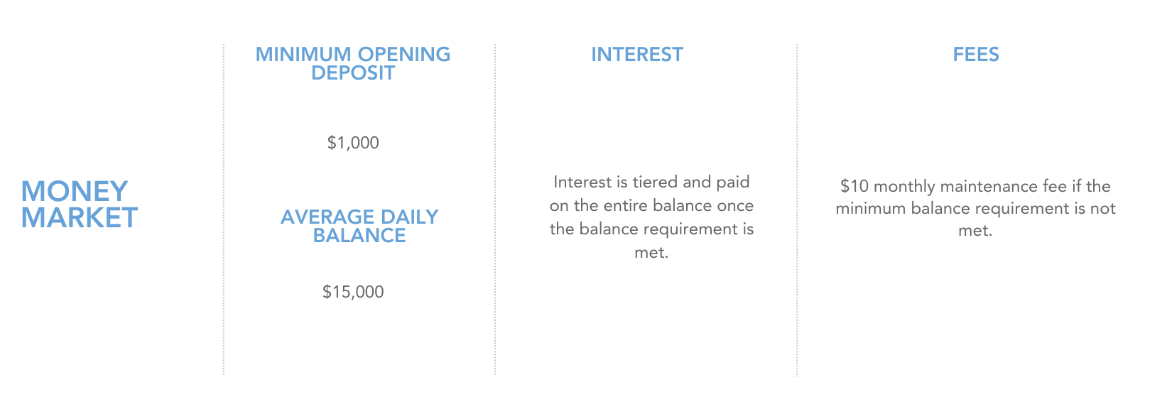 Heartland Bank Money Market Account Details.