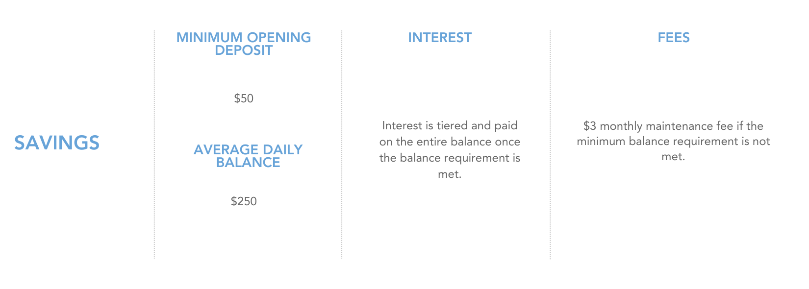 Heartland Bank Personal Savings Account Details.